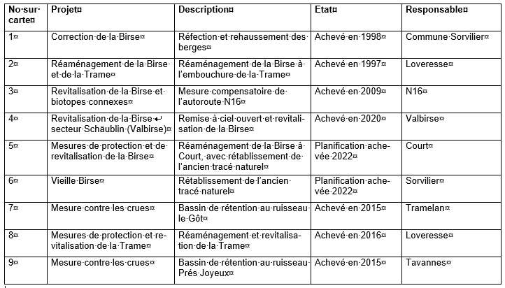 Plan directeur des eaux de la Birse, Office des ponts et chaussées du canton de berne