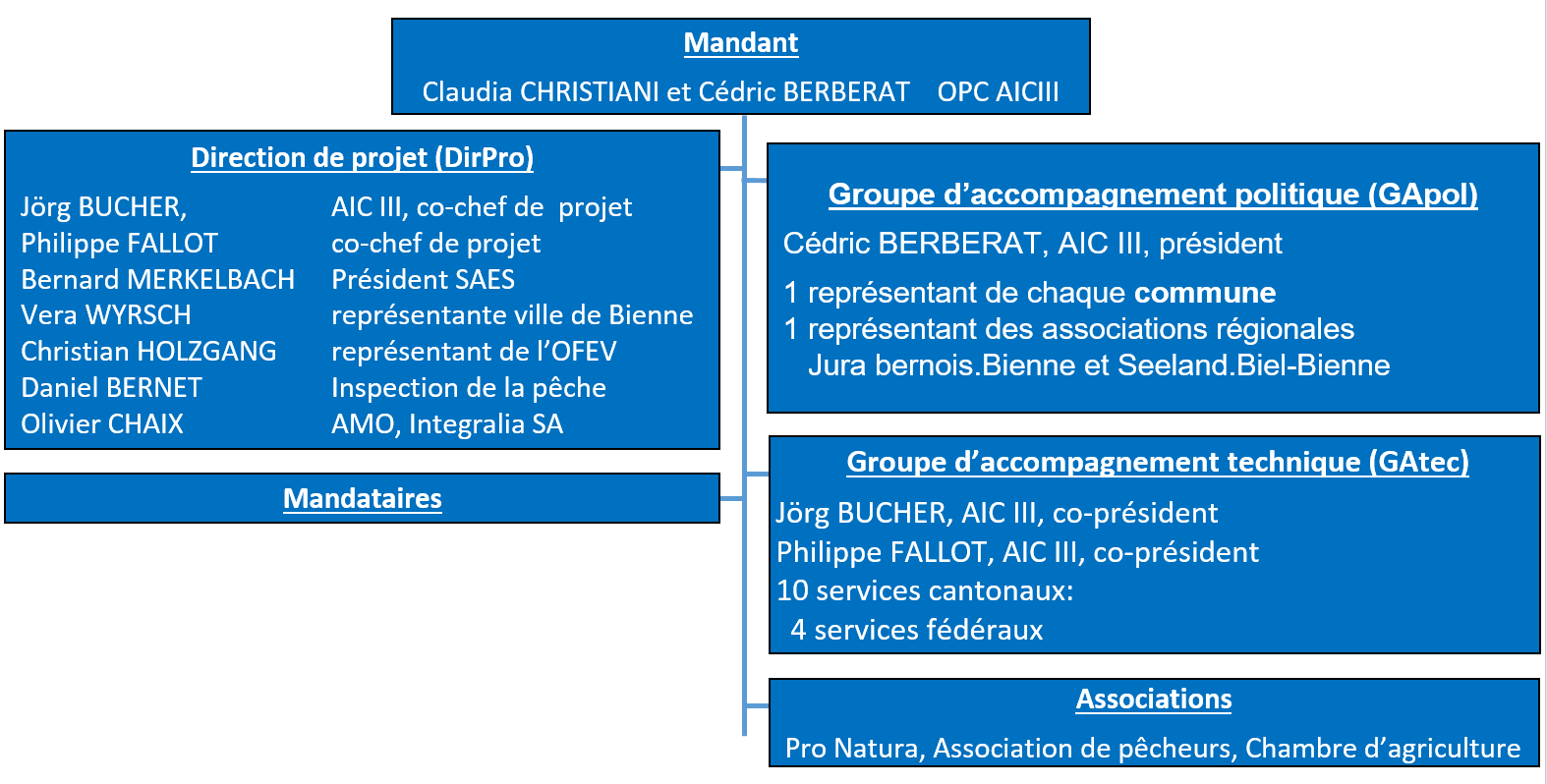 Plan directeur des eaux de la Suze, Office des ponts et chaussées du canton de berne