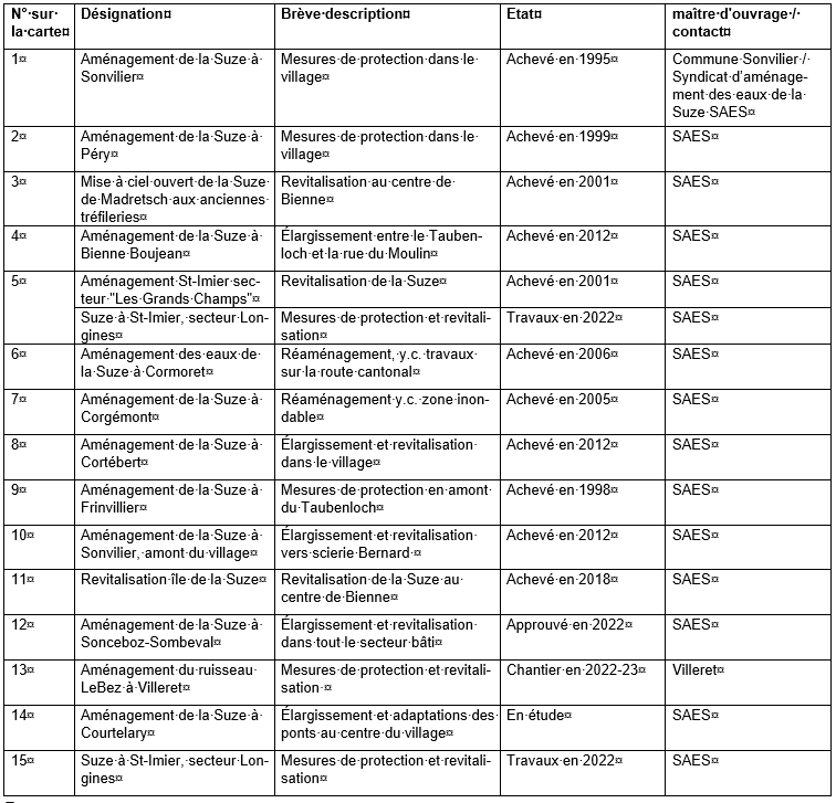 Plan directeur des eaux de la Suze, Office des ponts et chaussées du canton de berne