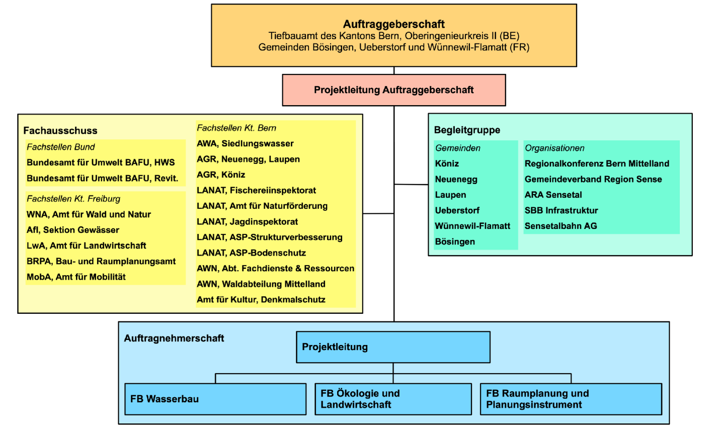 Gewässerrichtplan Sense, Tiefbauamt des Kantons Bern