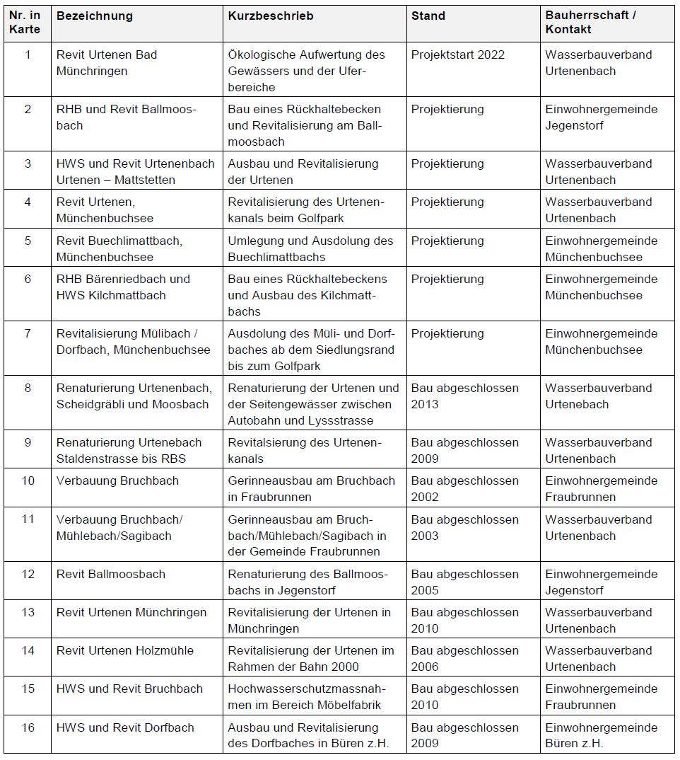 Gewässerrichtplan Urtenen, Tiefbauamt des Kantons Bern
