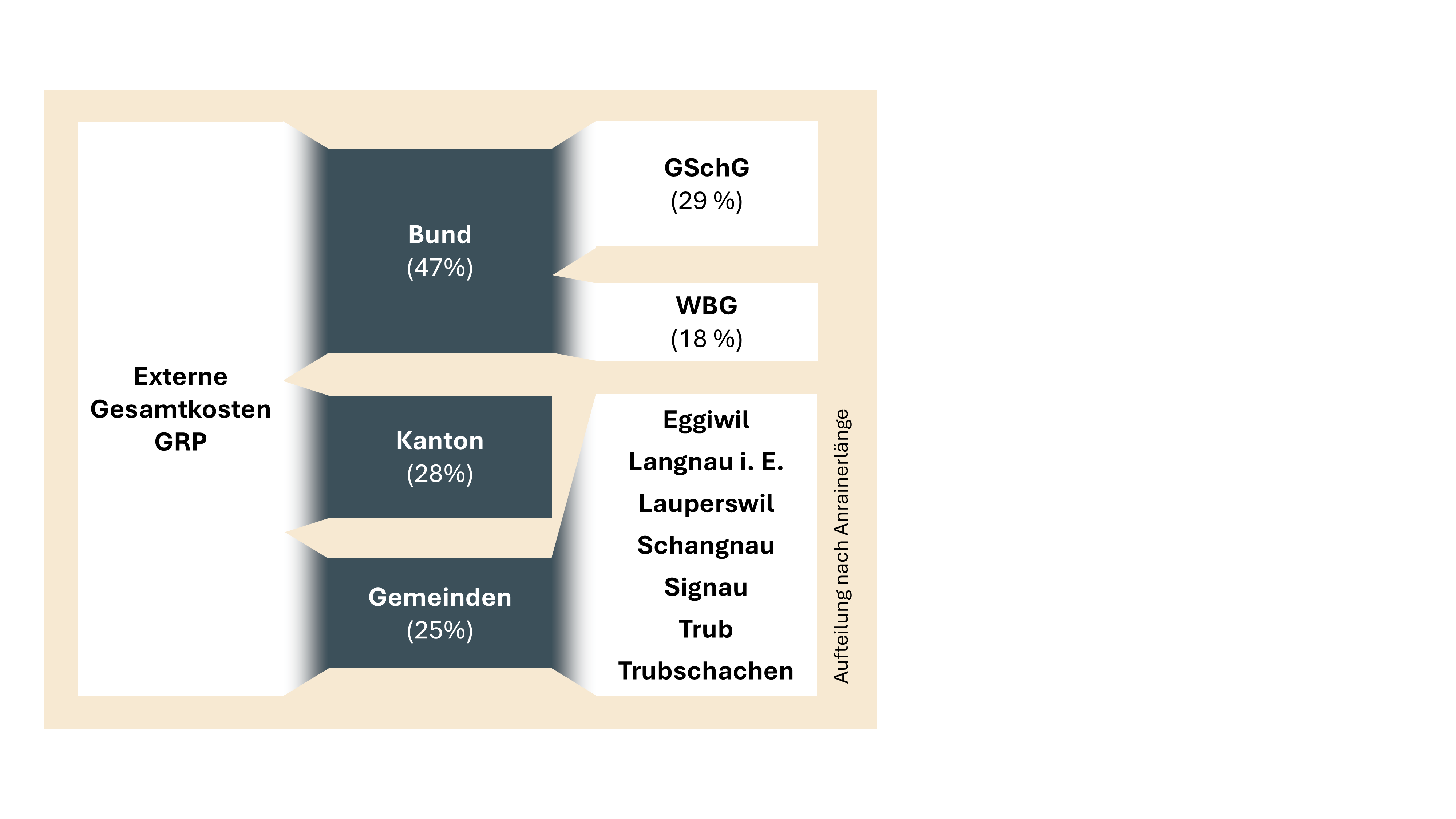 Gewässerrichtplan Emme, Copyright Tiefbauamt des Kantons Bern