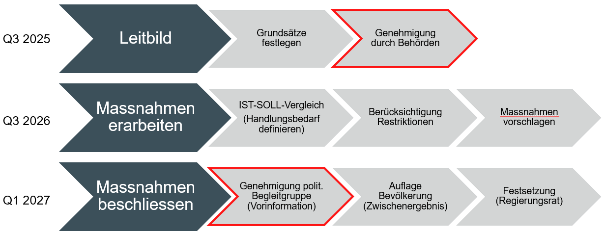 Gewässerrichtplan Emme; Tiefbauamt des Kantons Bern