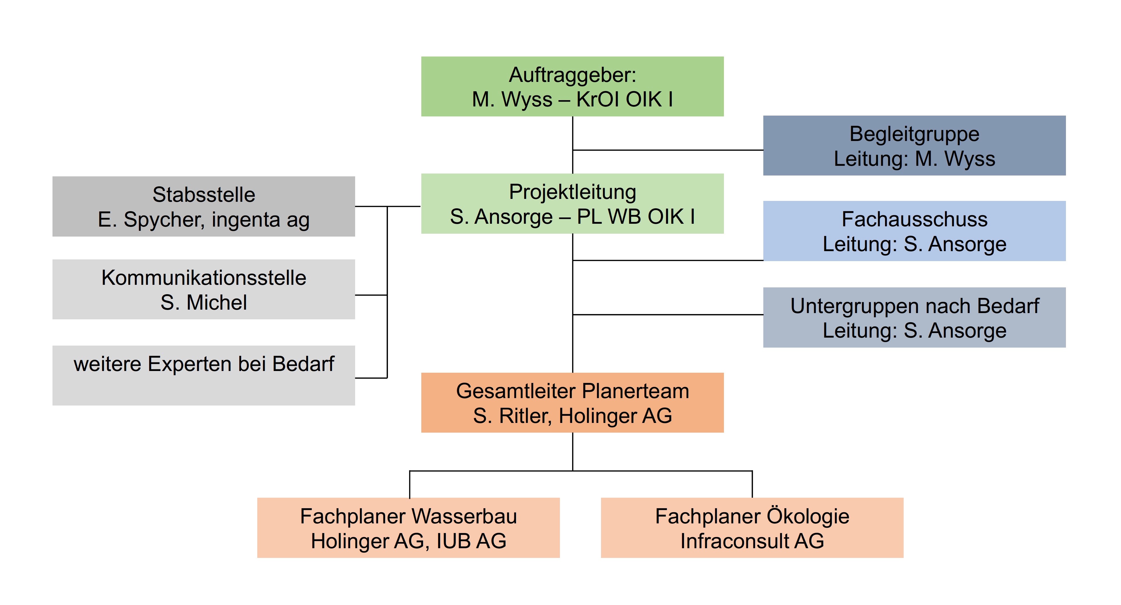 Gewässerrichtplan Simme, Copyright Tiefbauamt des Kantons Bern