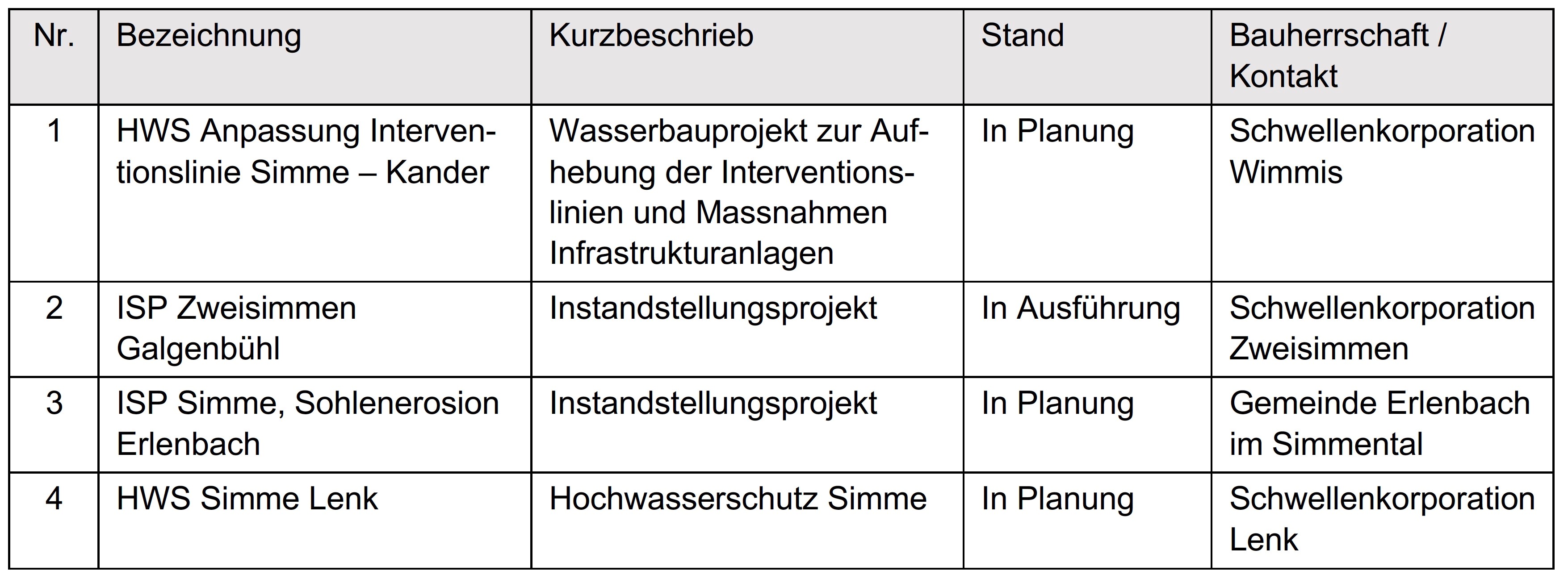 Gewässerrichtplan Simme, Copyright Tiefbauamt des Kantons Bern