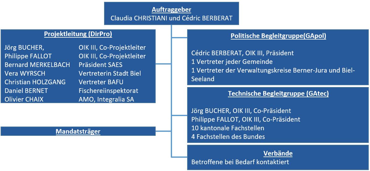 Gewässerrichtplan Schüss, Tiefbauamt des Kantons Bern